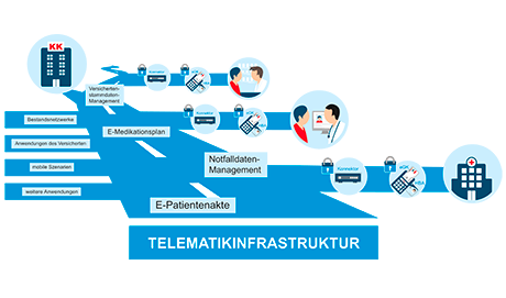 Aktuelles: Telematik Infrastruktur